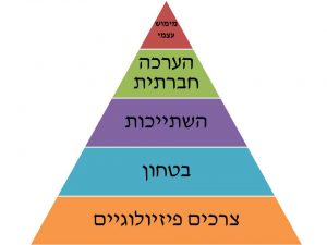 פרמידת מימוש הצרכים לפי אברהם מאסלו -בלוג 4הורינו